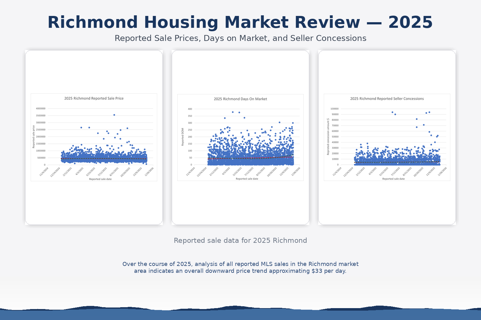 Richmond Housing Market Review — Year end 2025