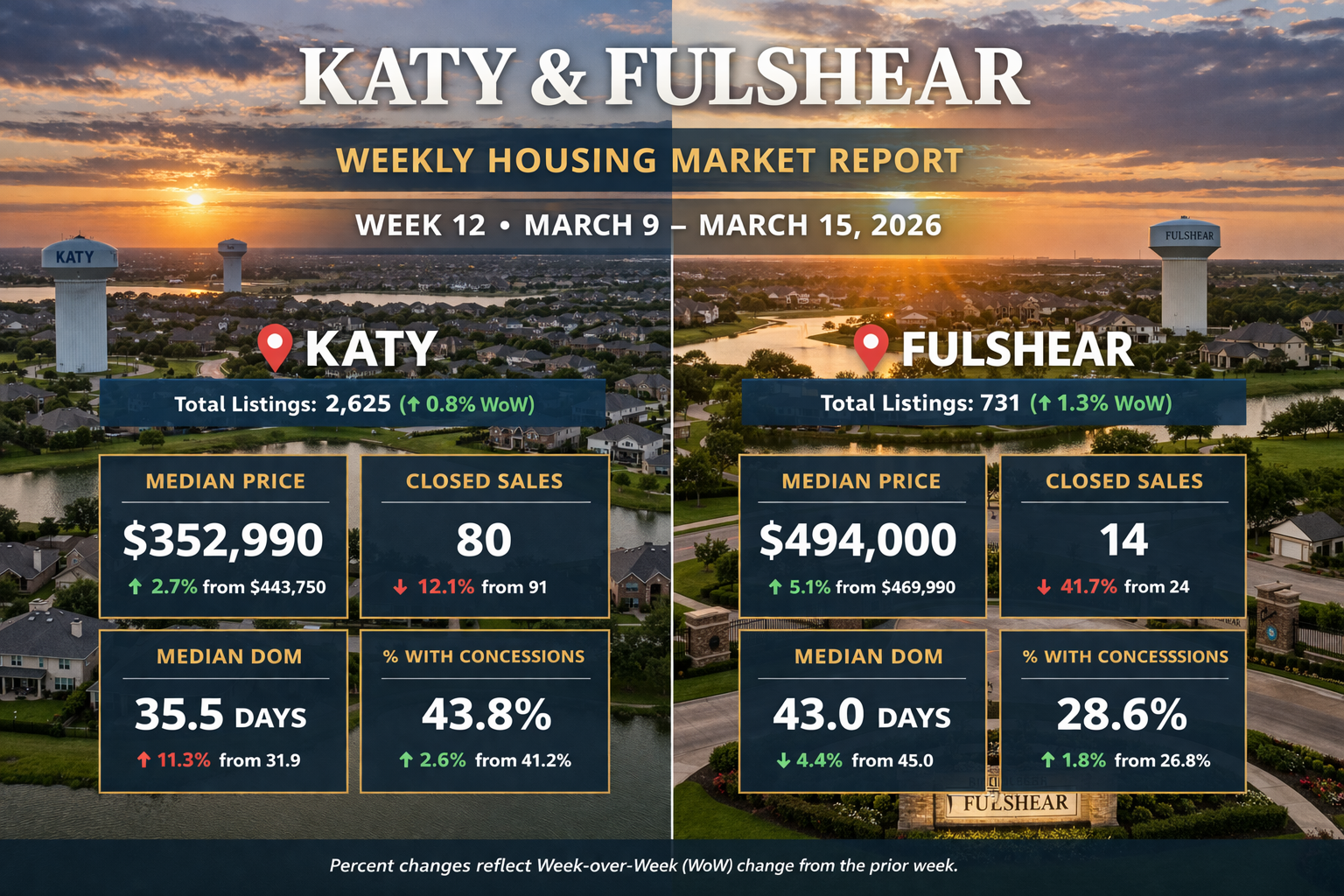Weekly Housing Market Report – Katy &amp; Fulshear – Week 12 March 16, 2026 – March 22, 2026