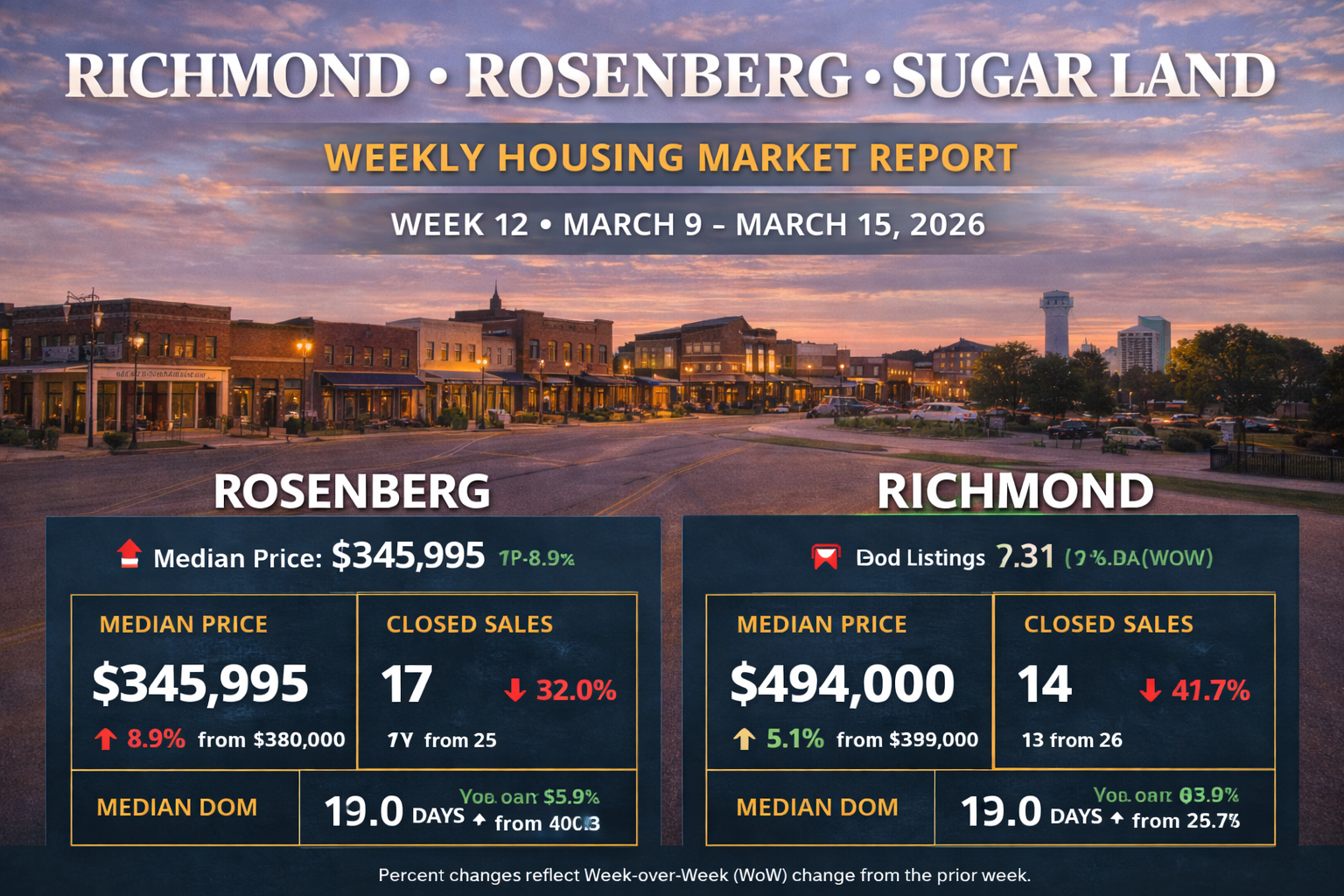 Weekly Housing Market Report – Richmond, Rosenberg &amp; Sugar Land – Week 12 March 16, 2026 – March 22, 2026