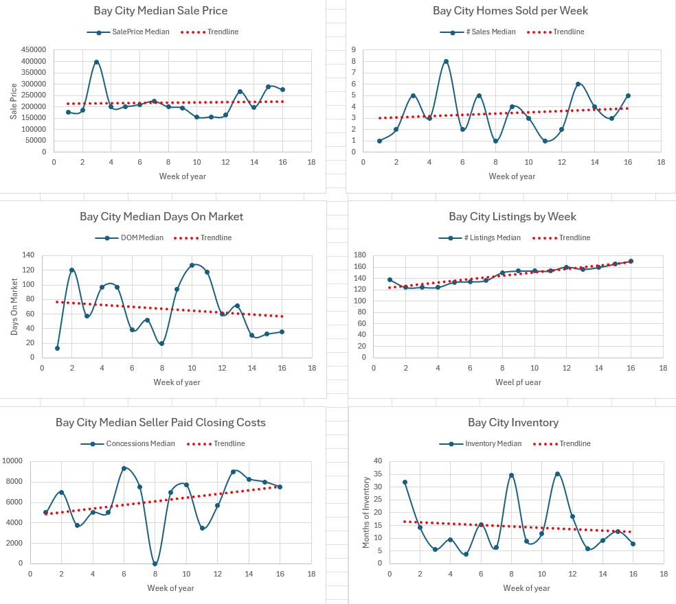Weekly Housing Market Report – Bay City – Week 16 April 13, 2026 – April 19, 2026