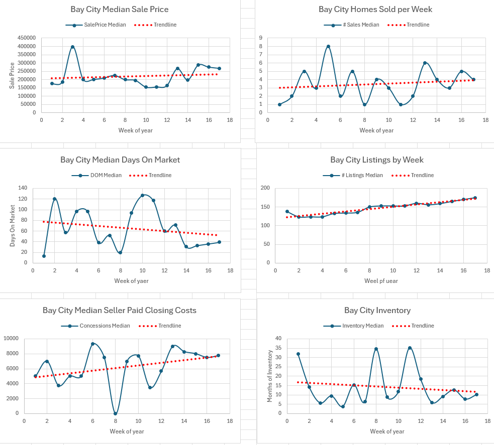 Weekly Housing Market Report – Bay City – Week 17 April 20, 2026 – April 26, 2026