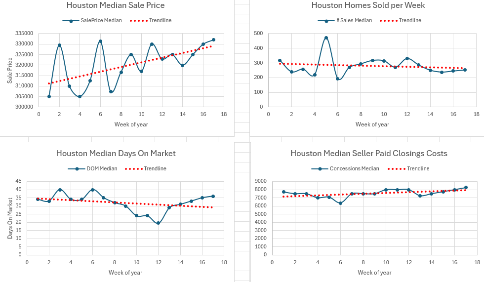 Weekly Housing Market Report – Houston – Week 17 April 20, 2026 – April 26, 2026