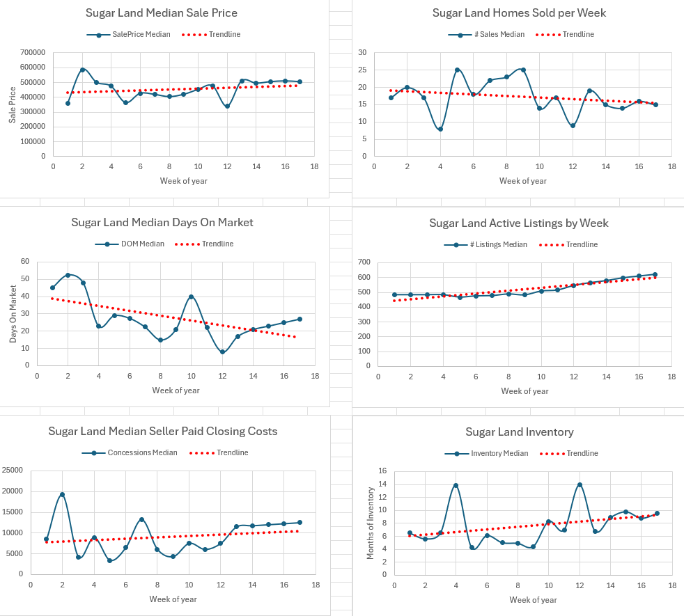 Weekly Housing Market Report – Richmond, Rosenberg &amp; Sugar Land – Week 17 April 20, 2026 – April 26, 2026