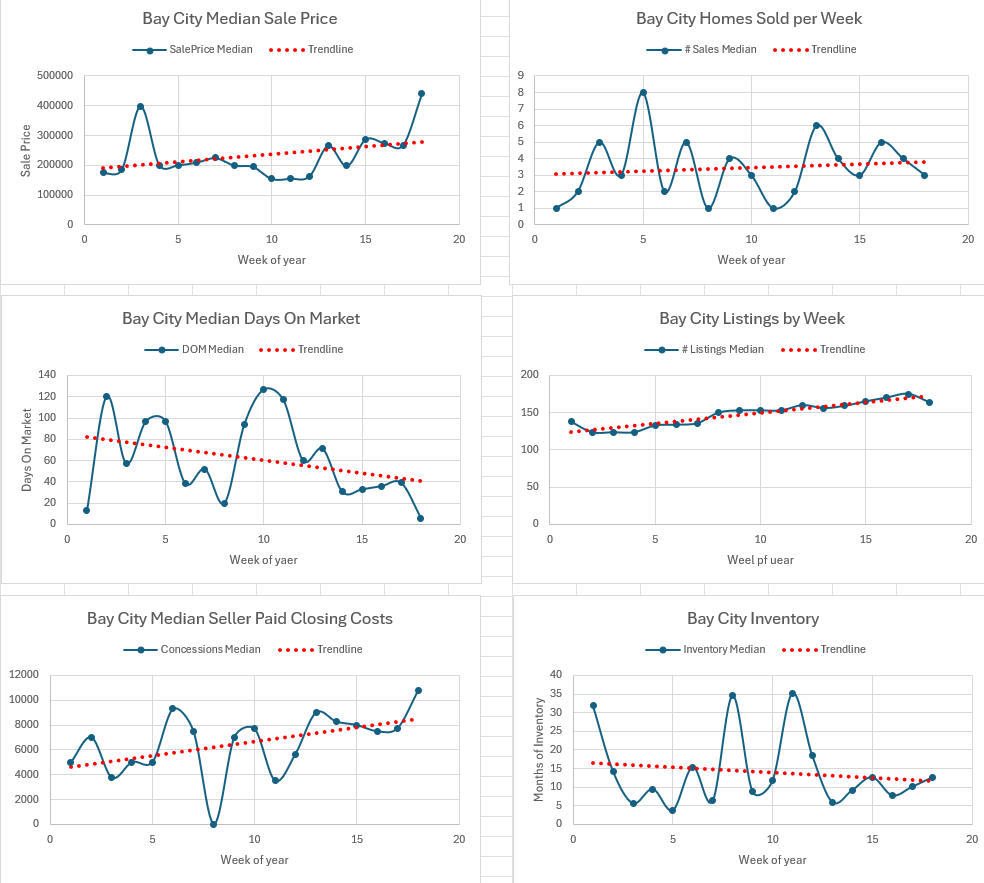 Weekly Housing Market Report – Bay City – Week 18 April 27, 2026 – May 3, 2026