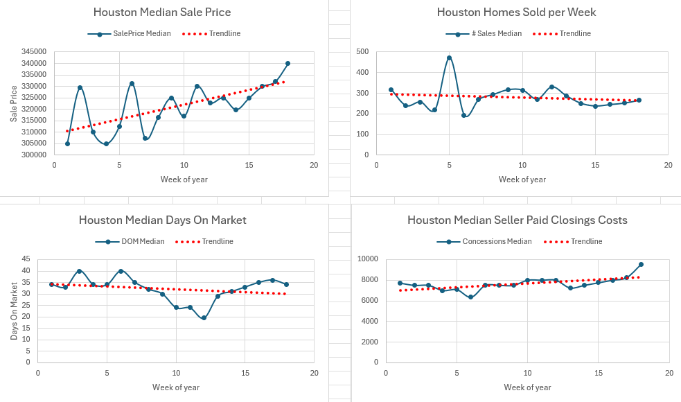 Weekly Housing Market Report – Houston – Week 18 April 27, 2026 – May 3, 2026