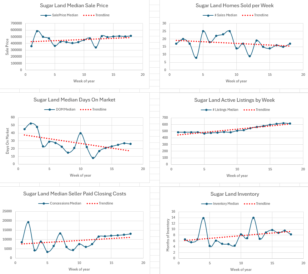 Weekly Housing Market Report – Richmond, Rosenberg &amp; Sugar Land – Week 18 April 27, 2026 – May 3, 2026