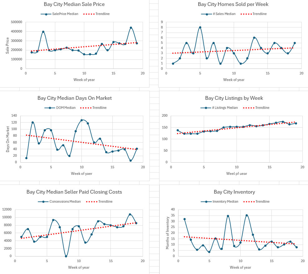 Weekly Housing Market Report – Bay City – Week 19 May 4, 2026 – May 10, 2026