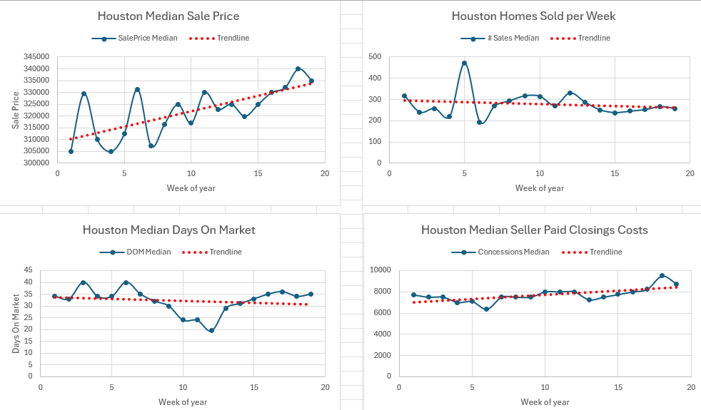 Weekly Housing Market Report – Houston – Week 19 May 4, 2026 – May 10, 2026