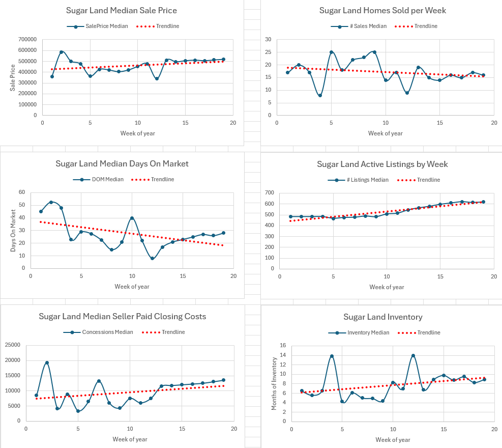 Weekly Housing Market Report – Richmond, Rosenberg &amp; Sugar Land – Week 19 May 4, 2026 – May 10, 2026