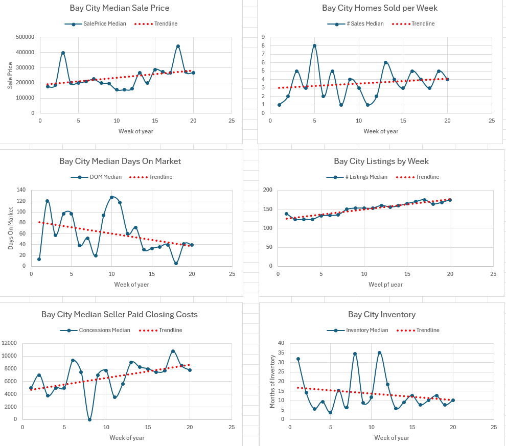 Weekly Housing Market Report – Bay City – Week 20 May 11, 2026 – May 17, 2026