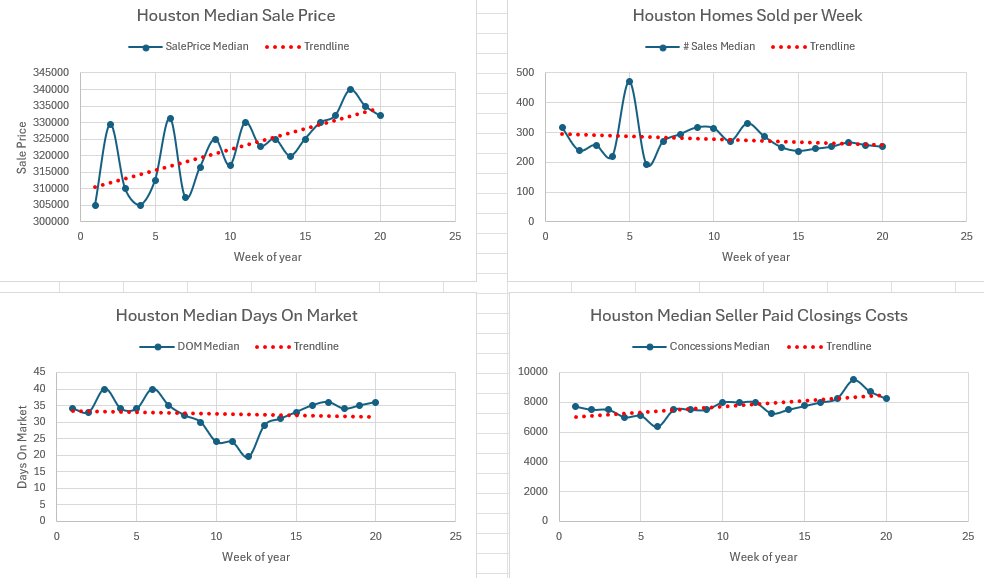 Weekly Housing Market Report – Houston – Week 20 May 11, 2026 – May 17, 2026
