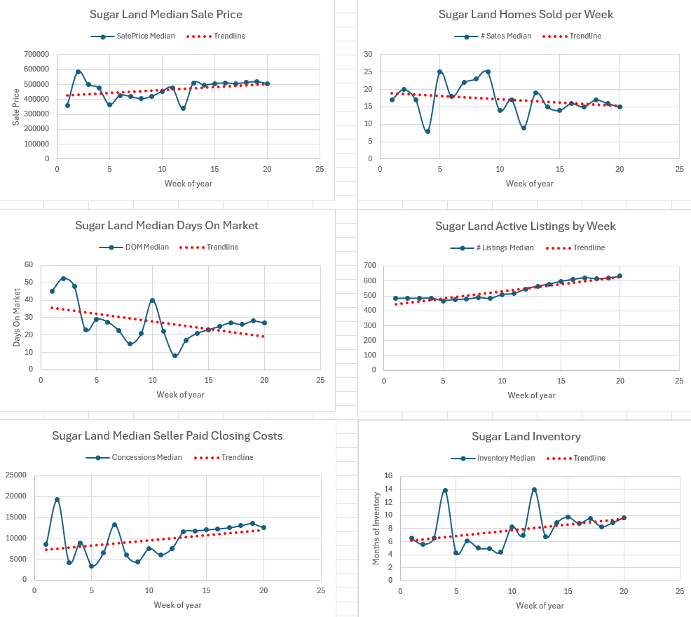 Weekly Housing Market Report – Richmond, Rosenberg and Sugar Land – Week 20 May 11, 2026 – May 17, 2026