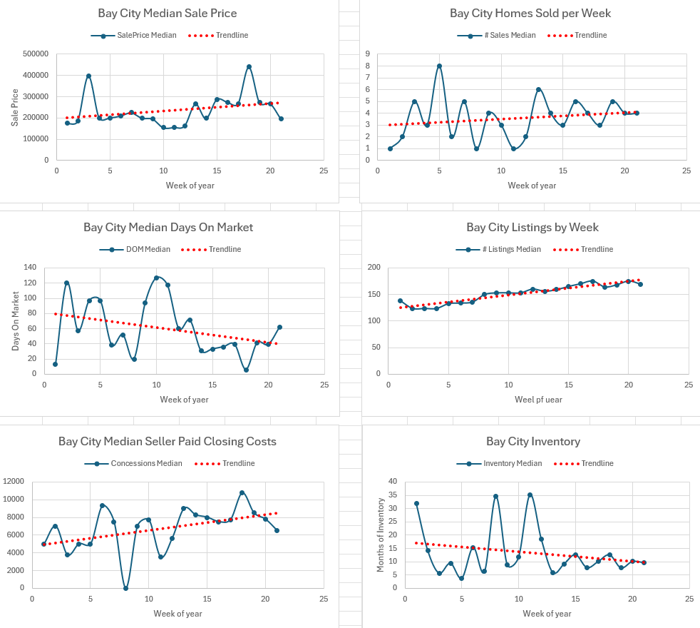 Weekly Housing Market Report – Bay City – Week 21 May 18, 2026 – May 24, 2026