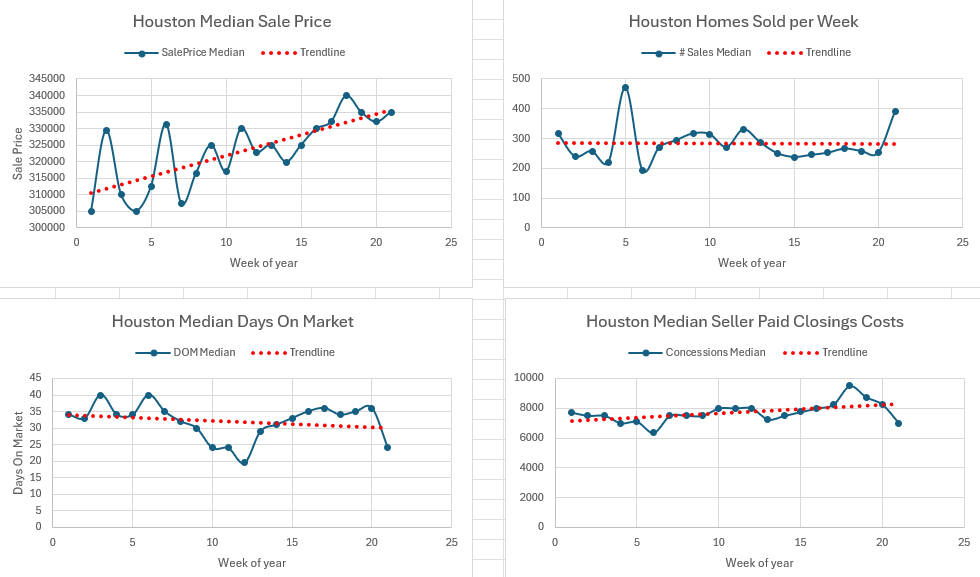 Weekly Housing Market Report – Houston – Week 21 May 18, 2026 – May 24, 2026