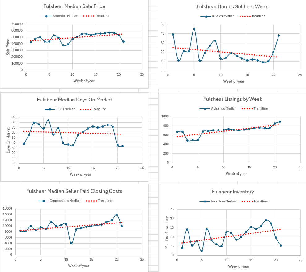 Weekly Housing Market Report – Katy and Fulshear – Week 21 May 18, 2026 – May 24, 2026