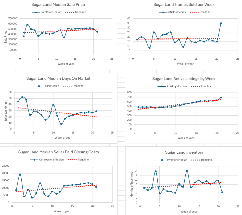 Weekly Housing Market Report – Richmond, Rosenberg, and Sugar Land – Week 21 May 18, 2026 – May 24, 2026