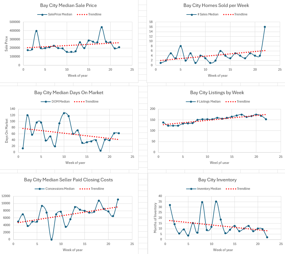 Weekly Housing Market Report – Bay City – Week 22 May 25, 2026 – May 31, 2026