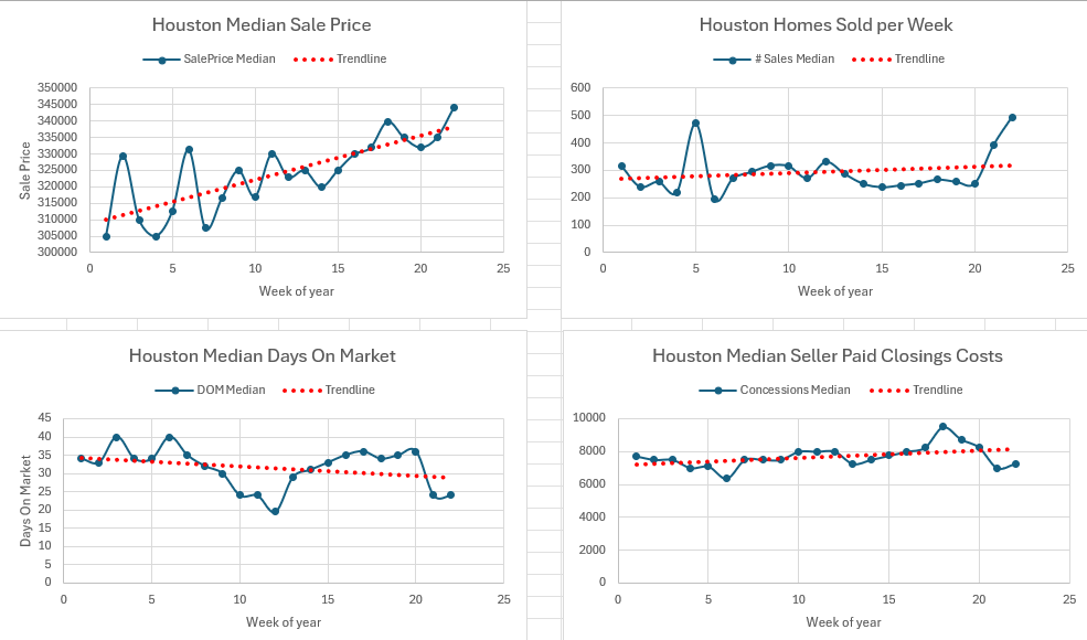 Weekly Housing Market Report – Houston – Week 22 May 25, 2026 – May 31, 2026