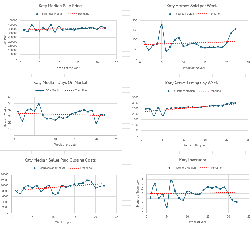 Weekly Housing Market Report – Katy and Fulshear – Week 22 May 25, 2026 – May 31, 2026
