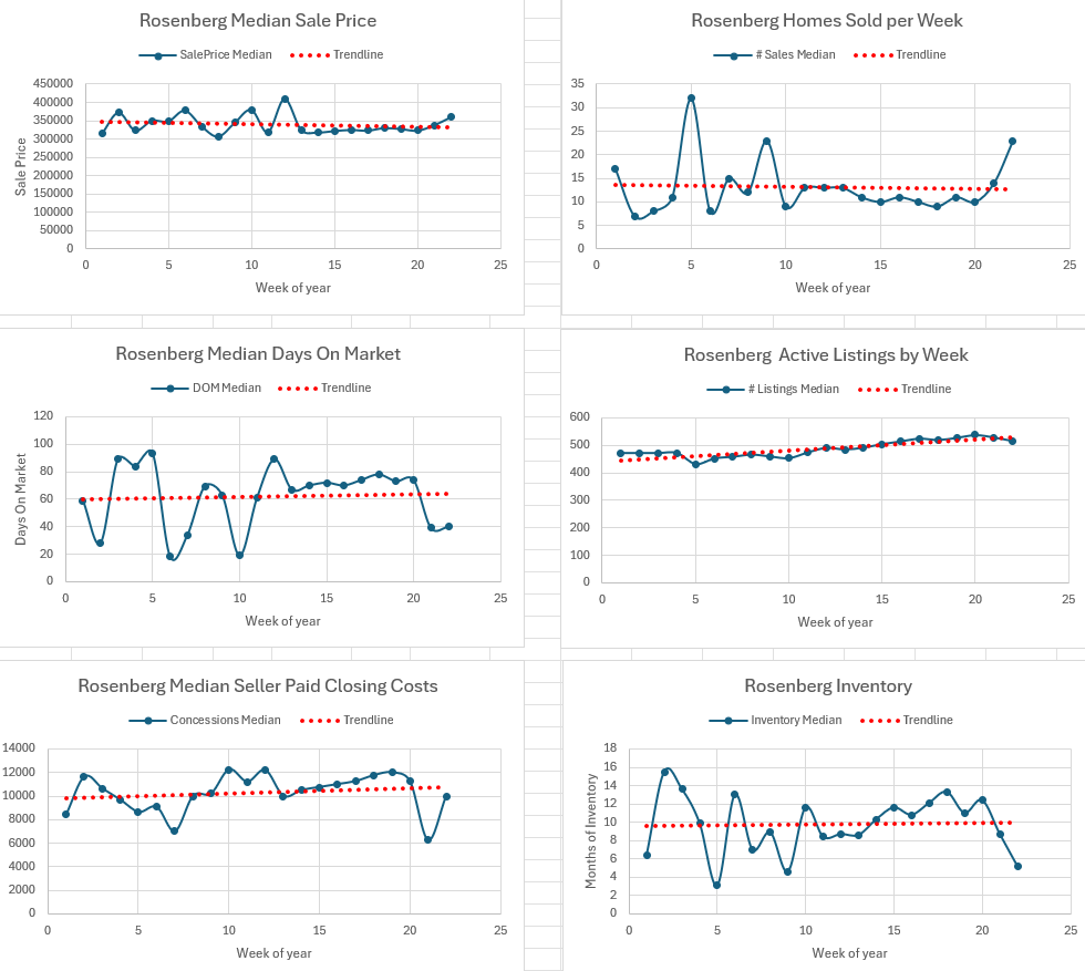 Weekly Housing Market Report – Richmond, Rosenberg, and Sugar Land – Week 22 May 25, 2026 – May 31, 2026