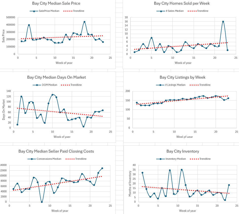 Weekly Housing Market Report – Bay City – Week 23 June 1, 2026 – June 7, 2026