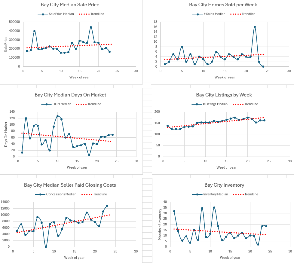 Weekly Housing Market Report – Bay City – Week 24 June 8, 2026 – June 14, 2026
