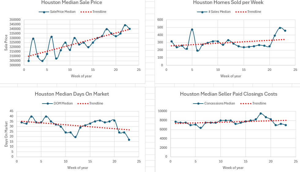 Weekly Housing Market Report – Houston – Week 23 June 1, 2026 – June 7, 2026