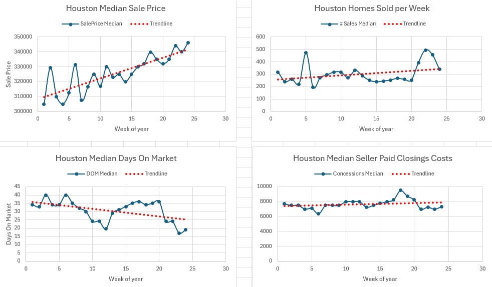 Weekly Housing Market Report – Houston – Week 24 June 8, 2026 – June 14, 2026