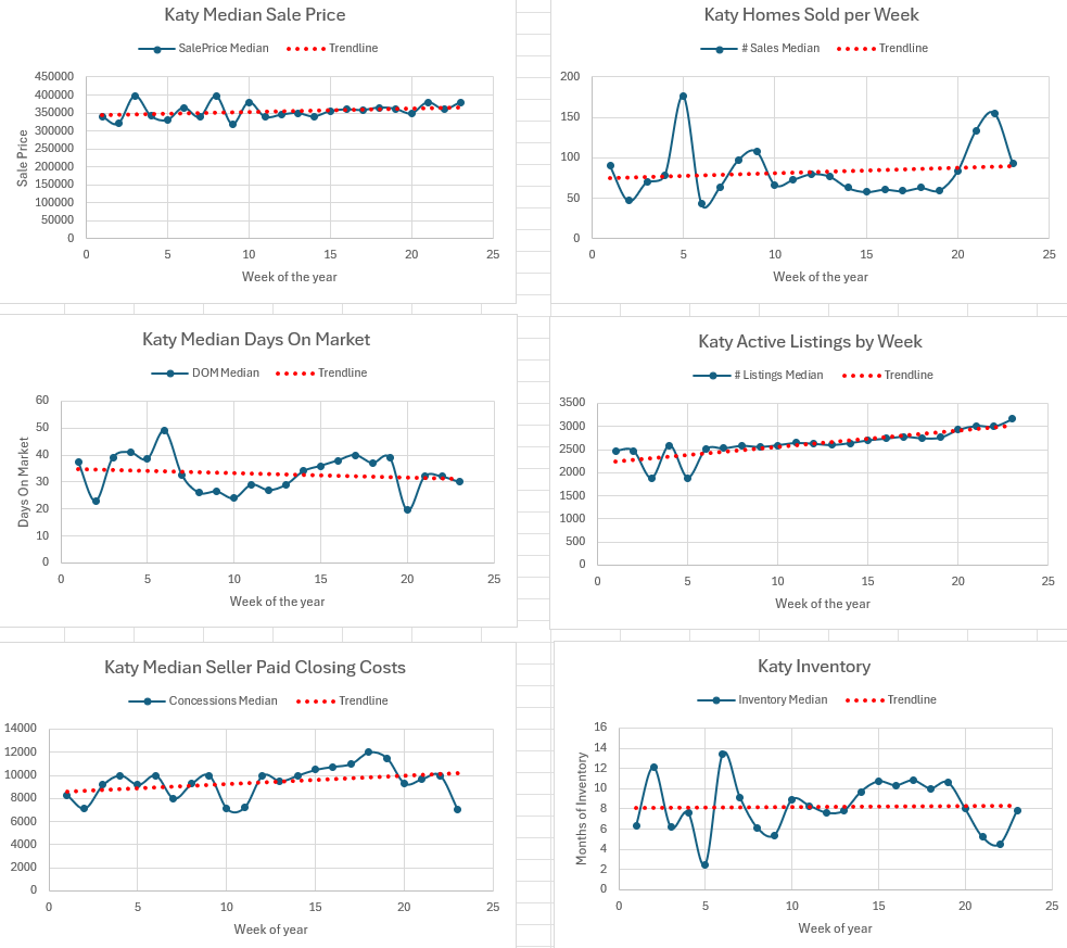 Weekly Housing Market Report – Katy and Fulshear – Week 23 June 1, 2026 – June 7, 2026
