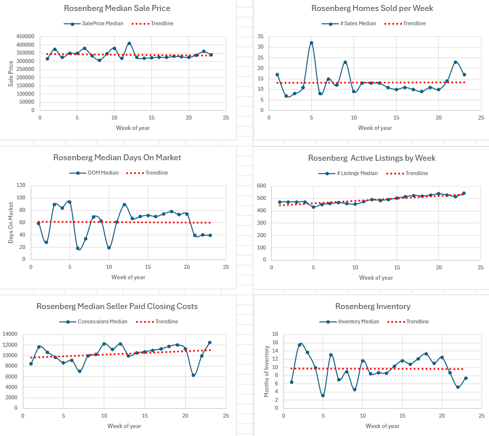 Weekly Housing Market Report – Richmond, Rosenberg, and Sugar Land – Week 23 June 1, 2026 – June 7, 2026