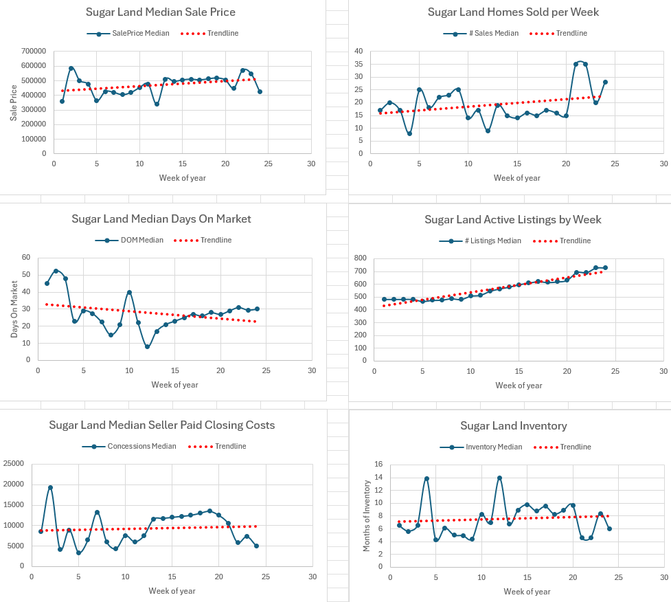Weekly Housing Market Report – Richmond, Rosenberg, and Sugar Land – Week 24 June 8, 2026 – June 14, 2026
