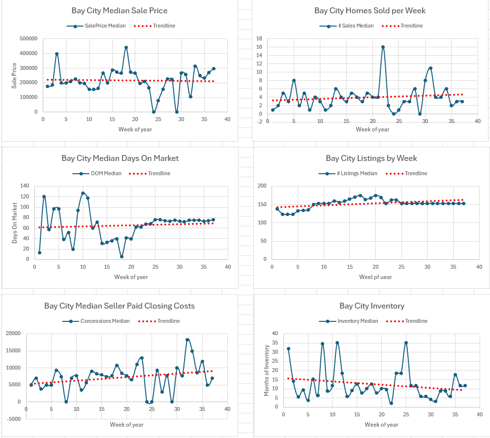 Weekly Housing Market Report – Bay City – Week 37 September 7, 2026 – September 13, 2026
