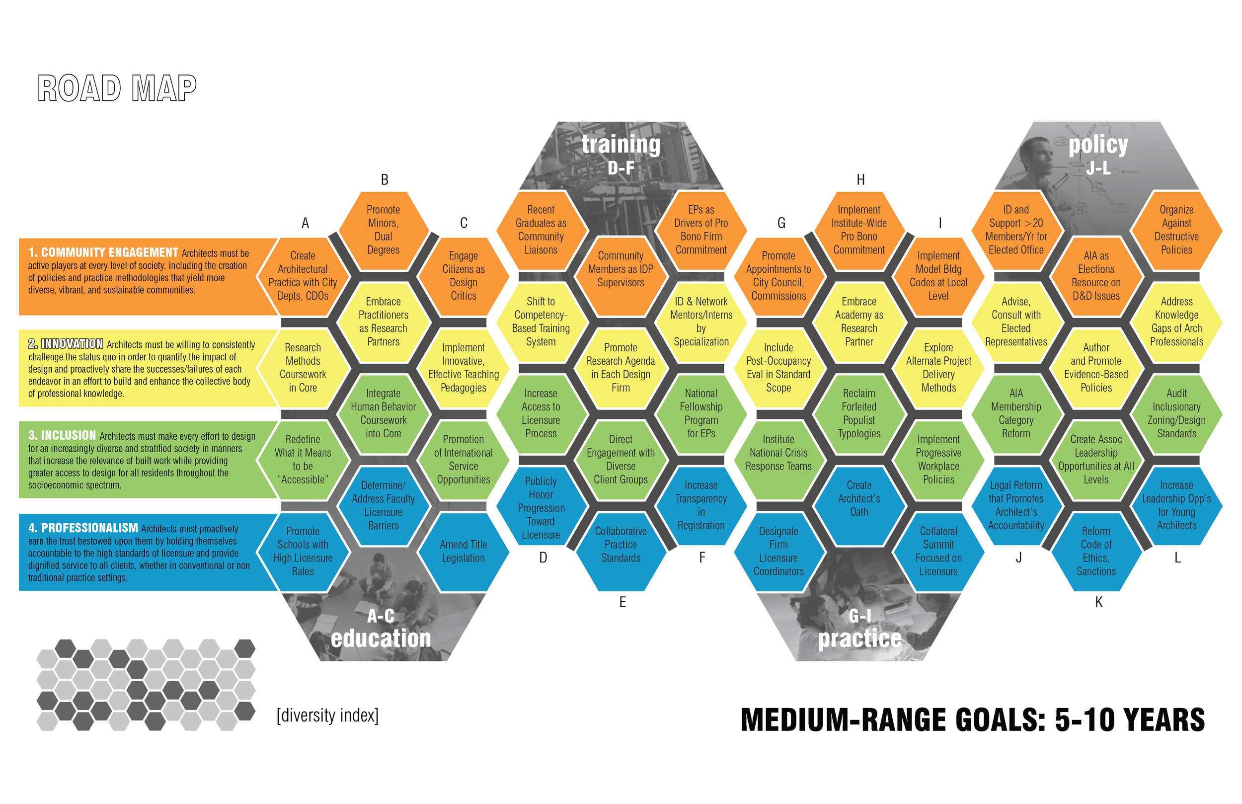 Road Map: Medium-Range Goals