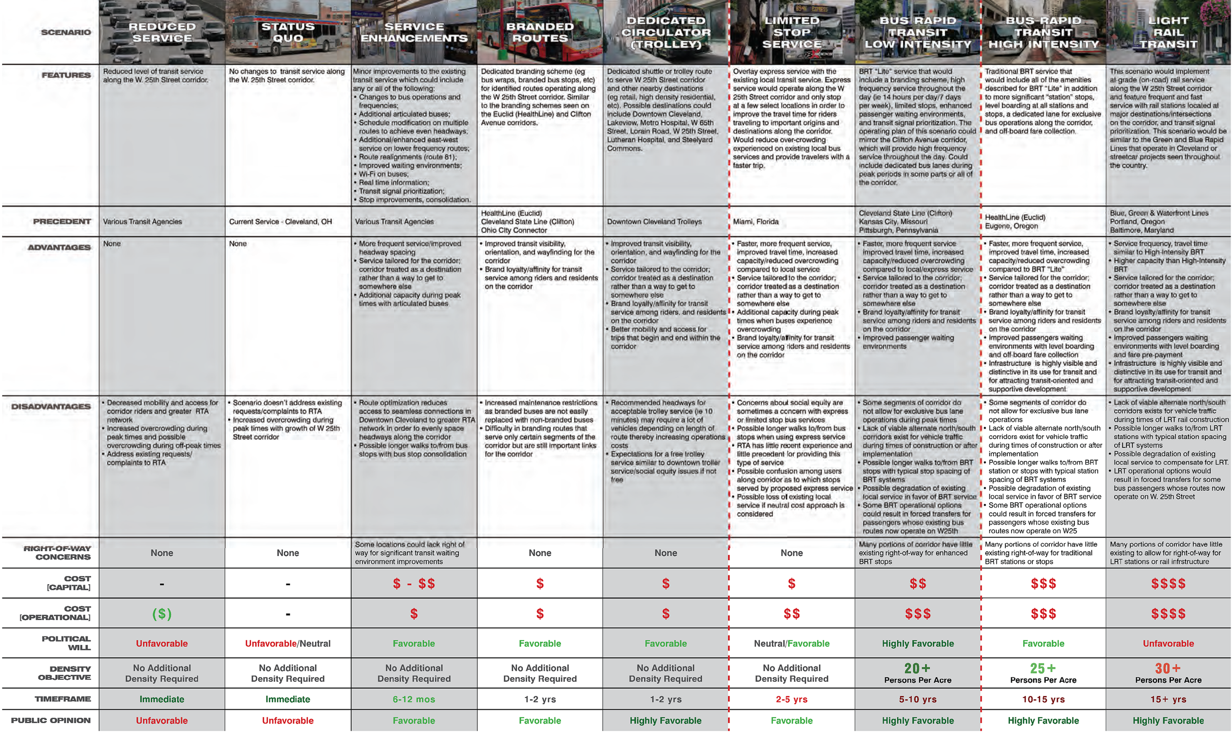 Transit Assessment Matrix