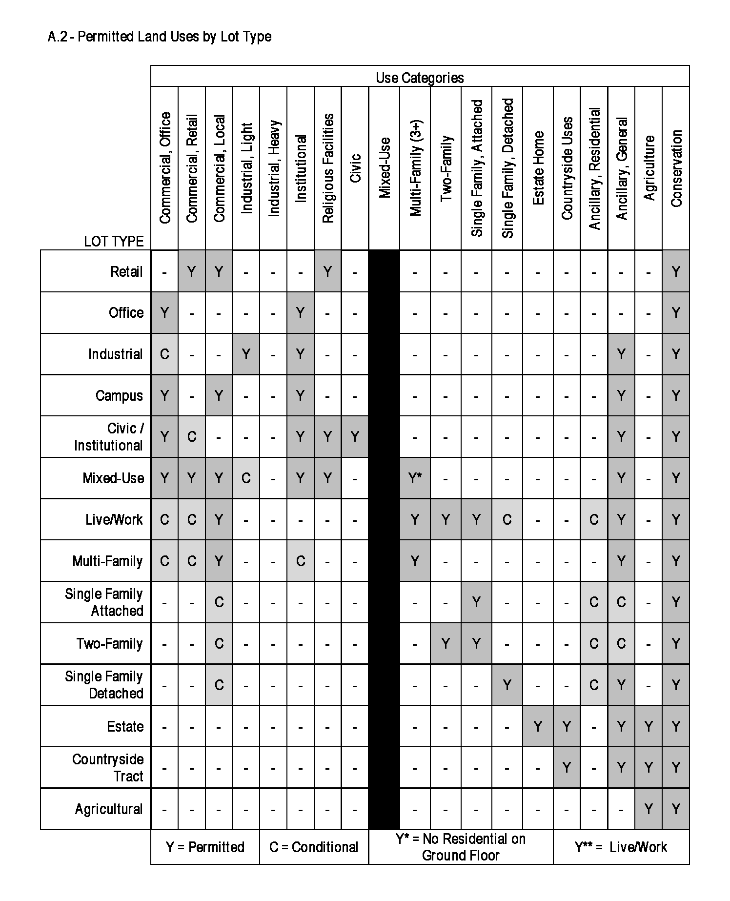Land Uses by Lot Type