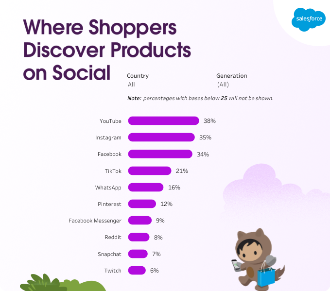 A graph of where shoppers discover products on different Social Media platforms