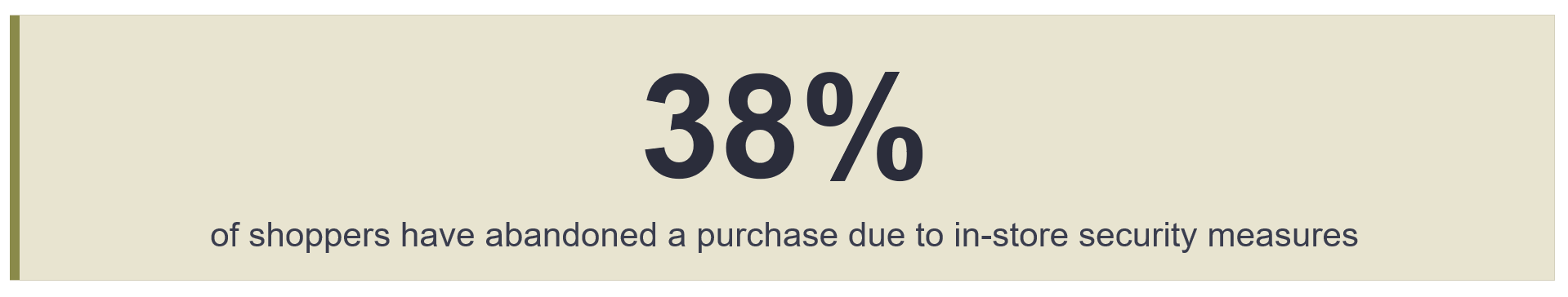 38% of shoppers have abandoned a purchase due to in-store security measures