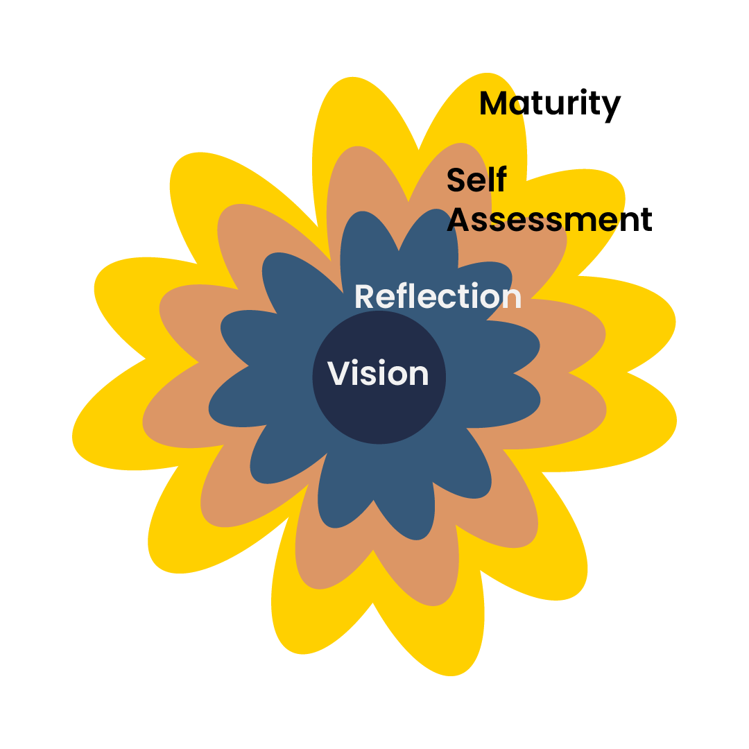 The Mature Mindset