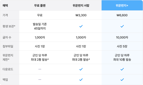 더캠프 위문편지 플러스 및 서랍 기능 비교하기