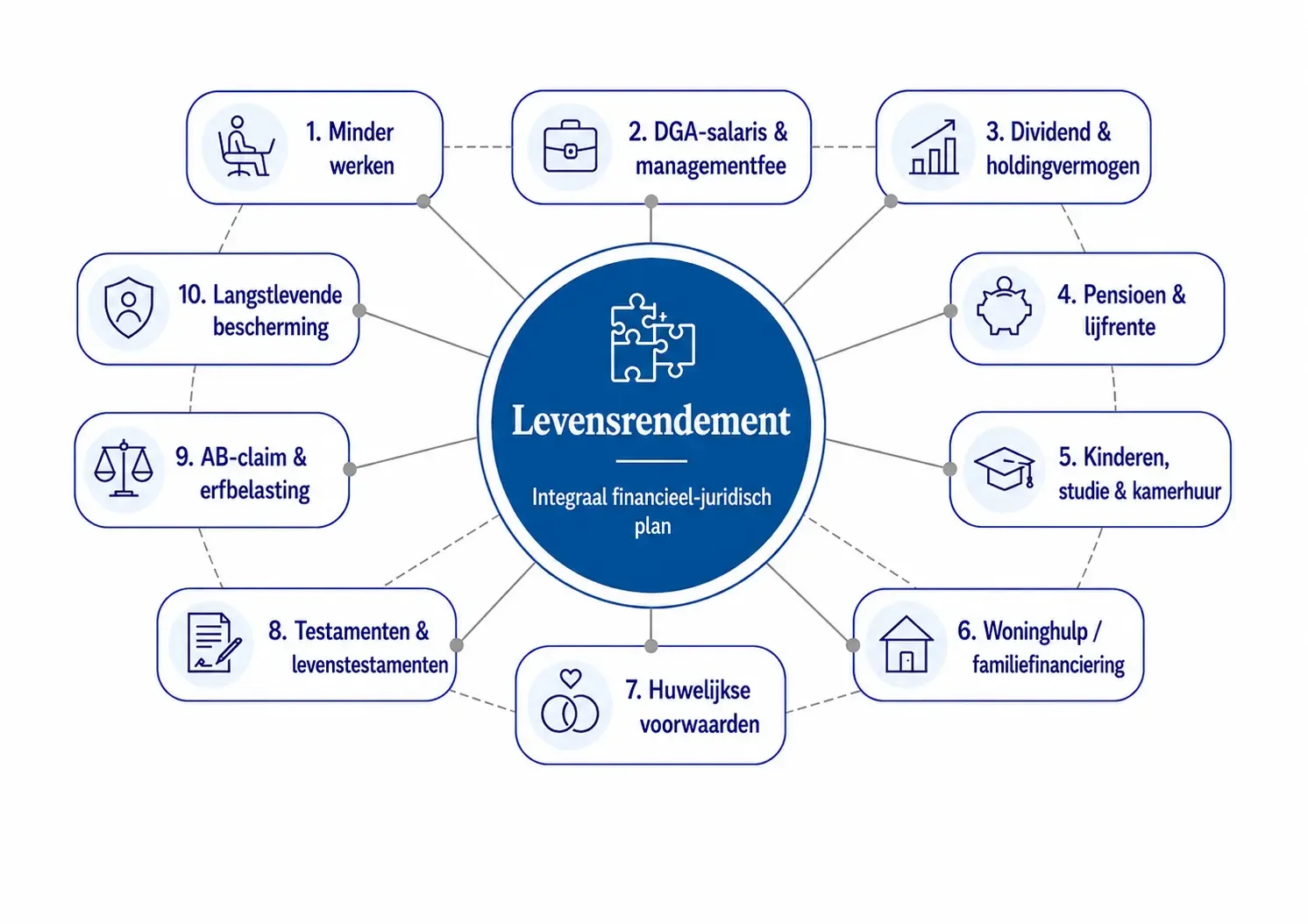 Infographic financiële planning DGA ondernemer Altijd Voor Elkaar