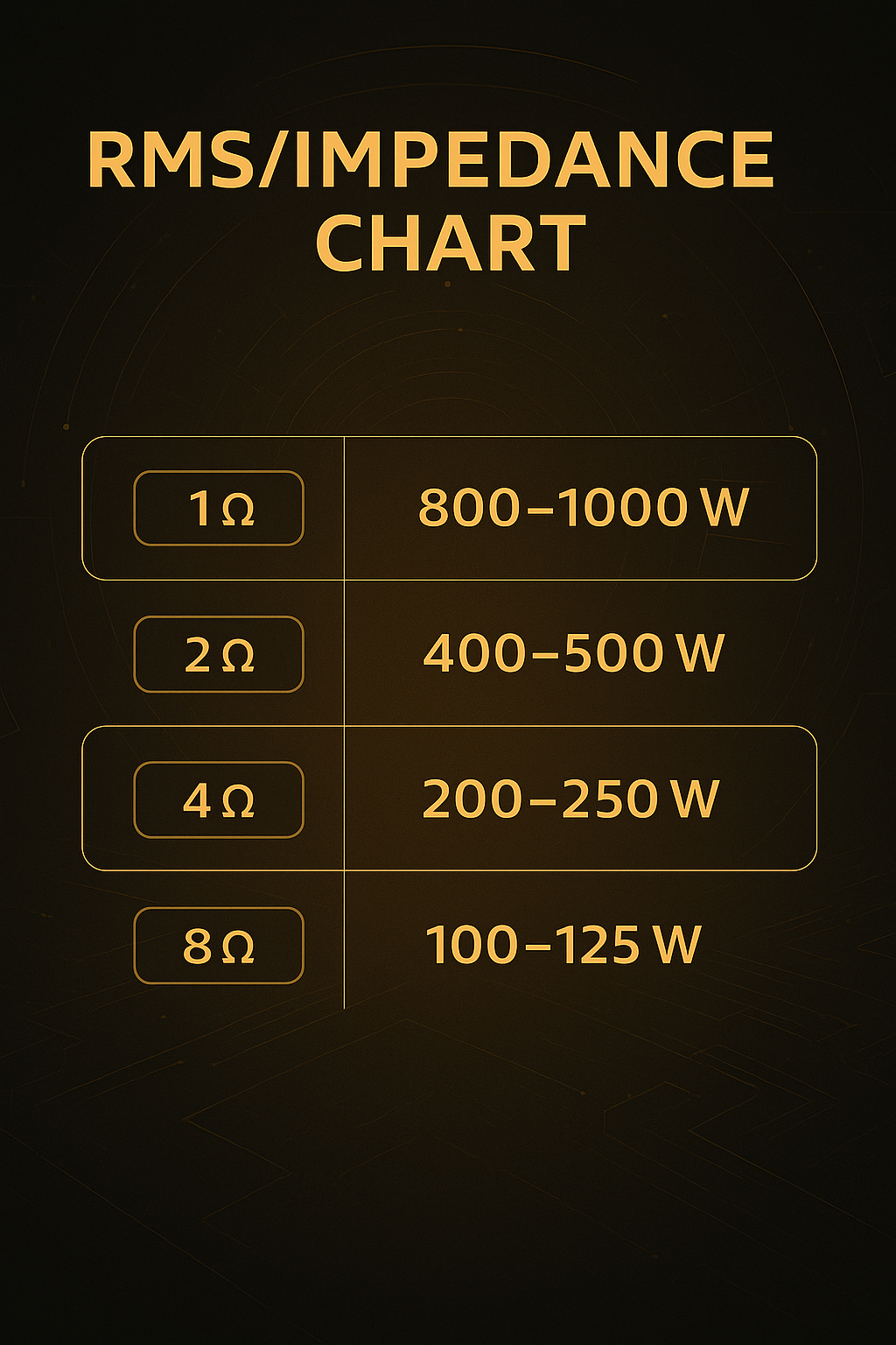 RMS/Impedance Chart