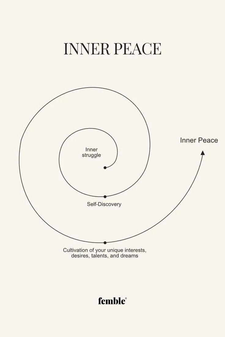 Diagram met de titel 'Inner Peace' die een spiralende cirkel laat zien. Het begint met 'Cultivation of your unique interests, desires, talents, and dreams', gevolgd door 'Self-Discovery', 'Inner struggle', en eindigt met een pijl die wijst naar 'Inner Peace'.