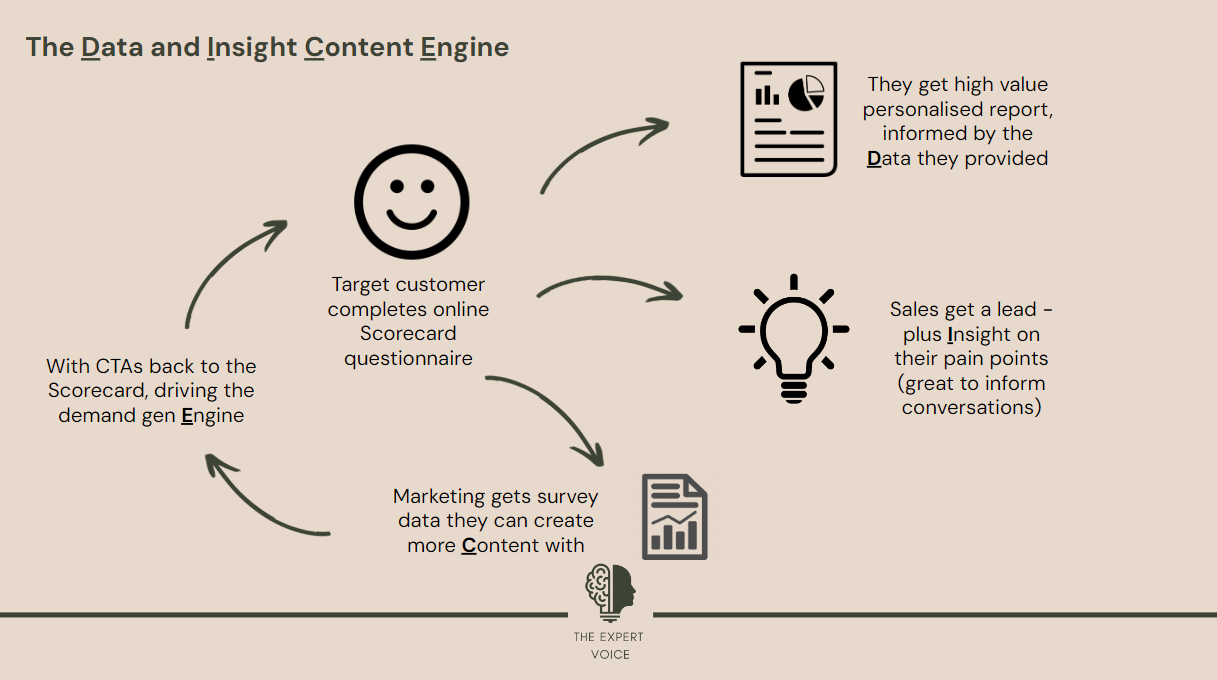 Introducing the data and content insight engine