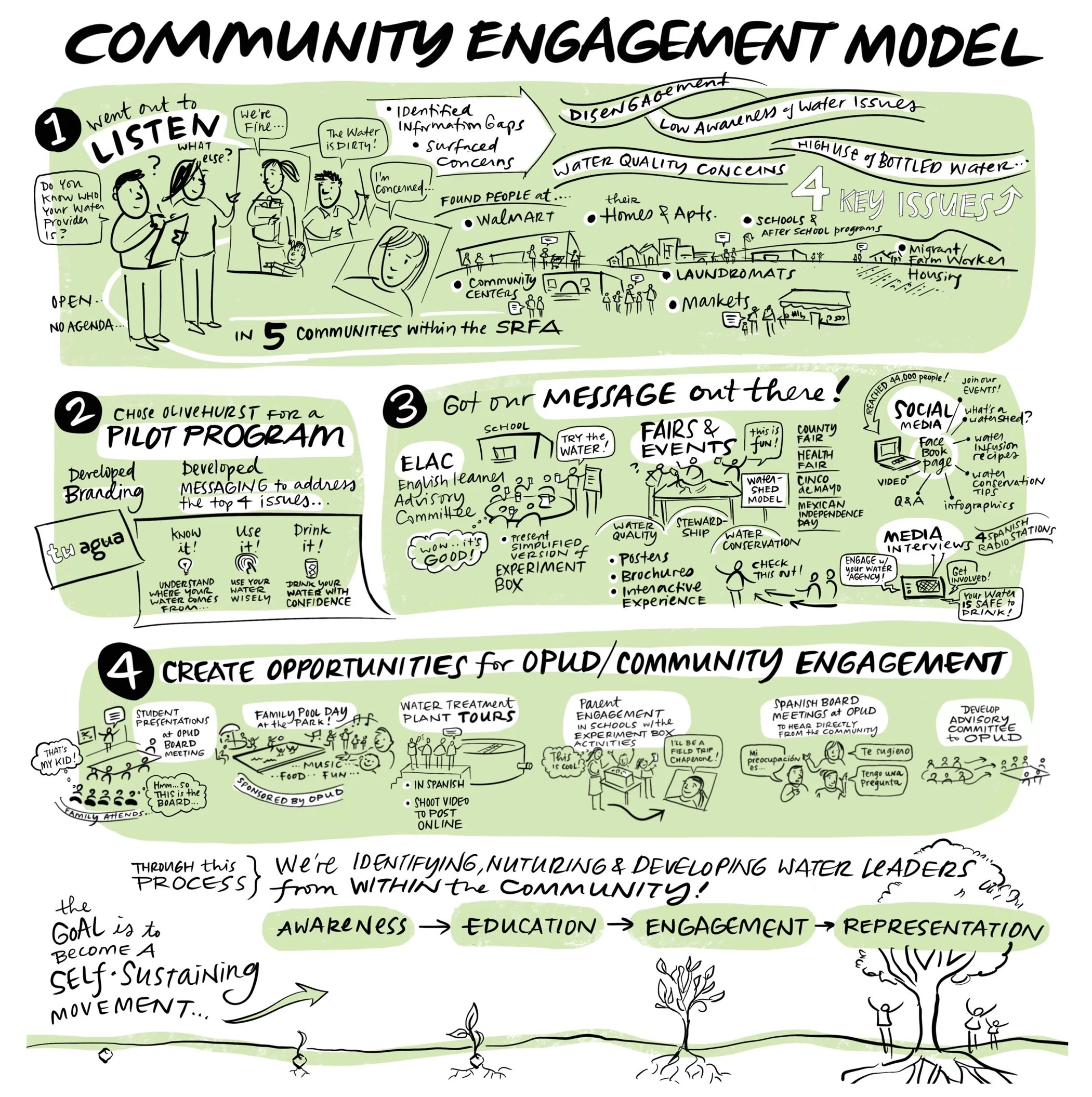 Community Engagement Model