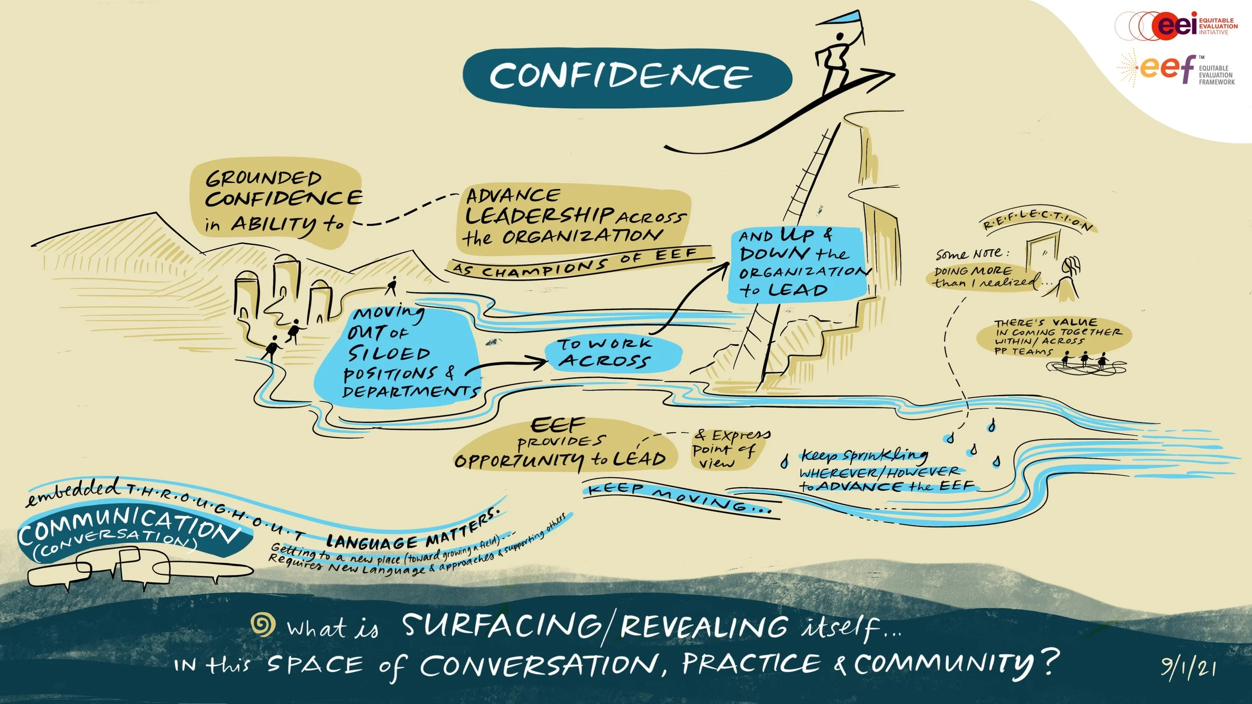 Equitable Evaluation Initiative