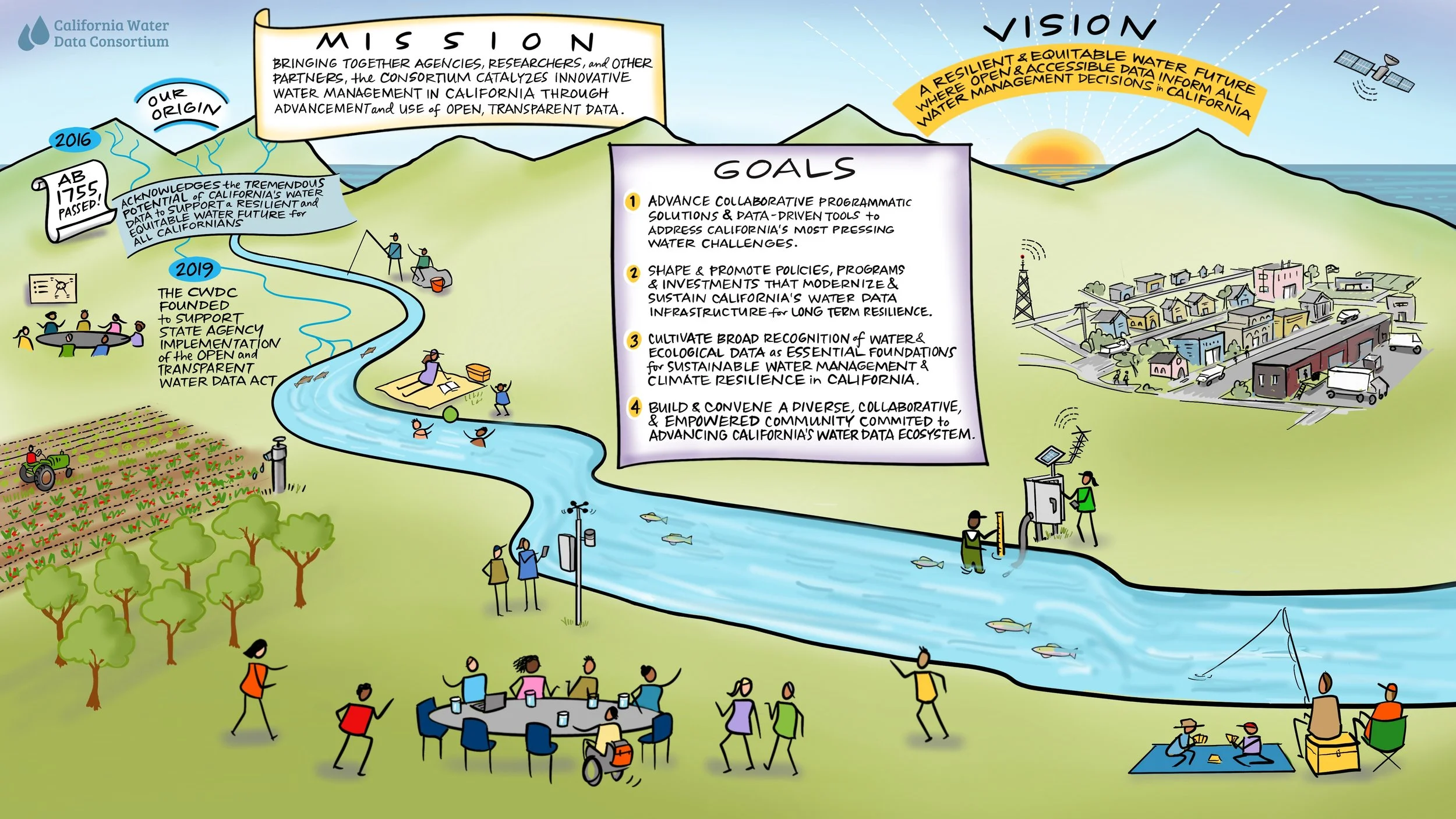 CA Water Data Story Map