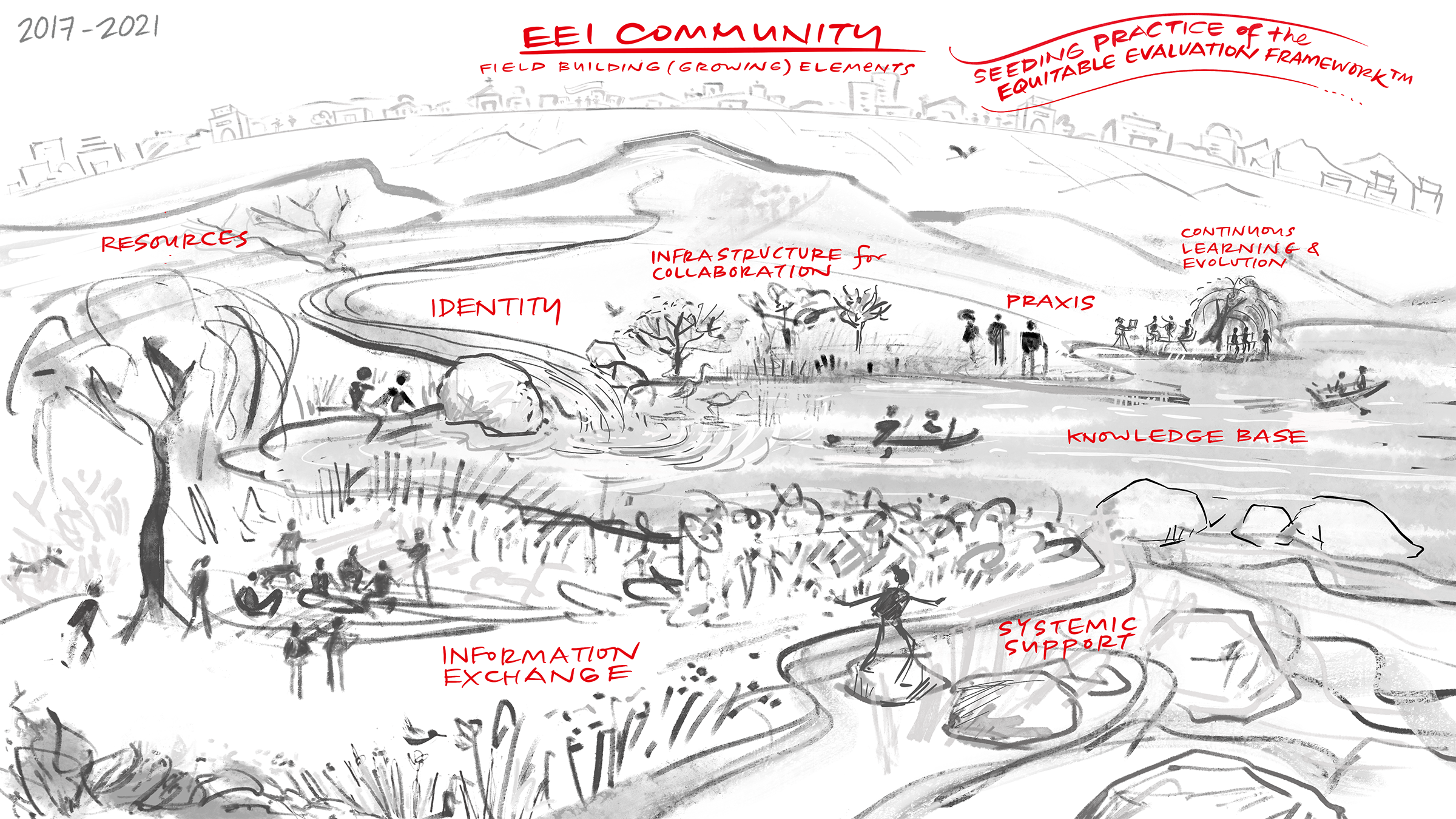 Equitable Evaluation Initiative Ecosystem