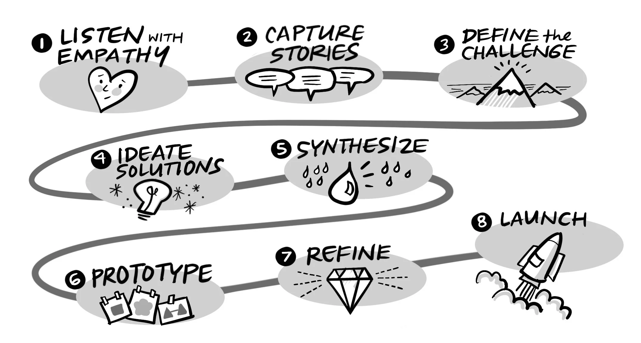 Listening Sessions Process