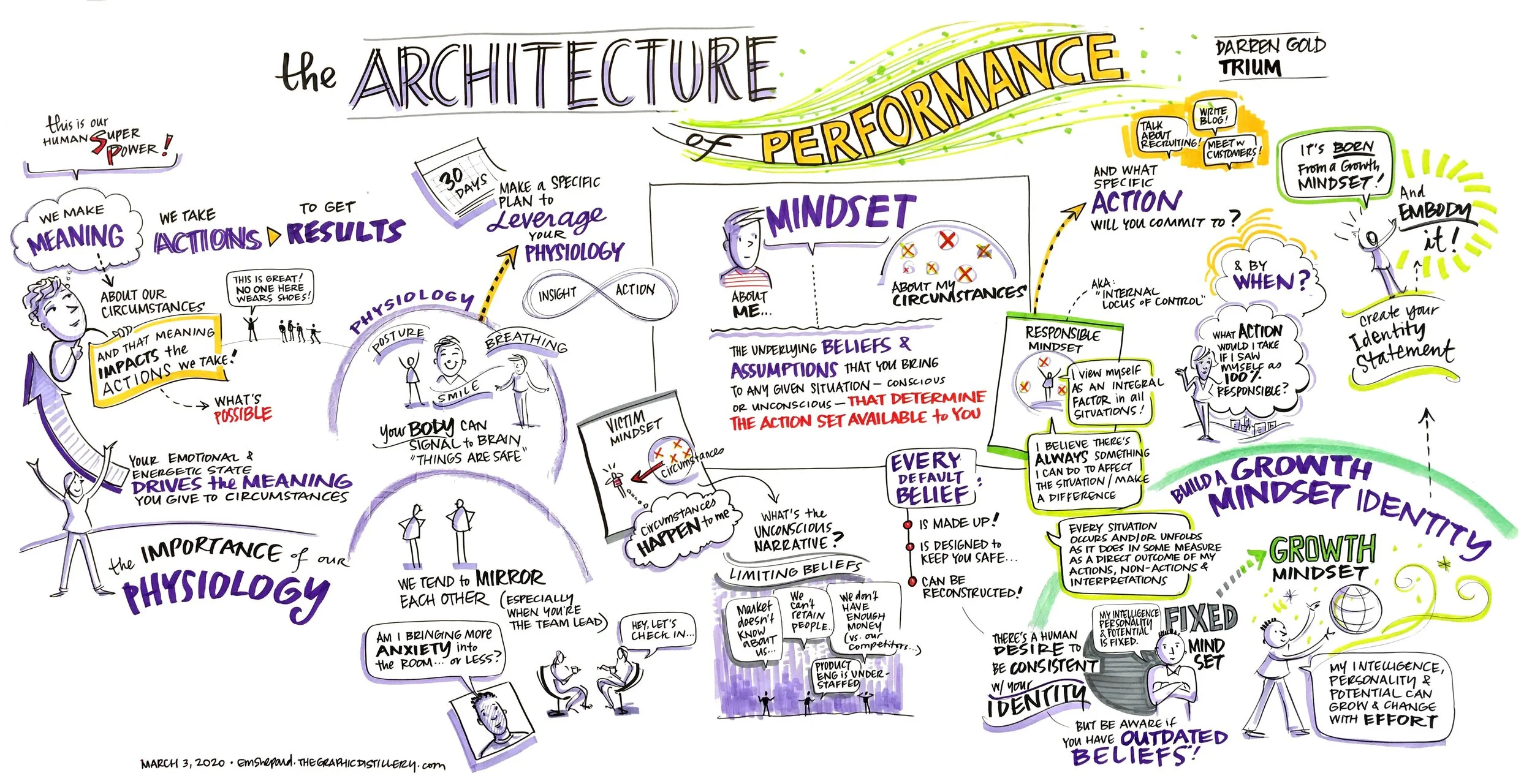 The Architecture of Performance