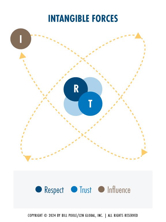 Chapter 2.1 Intangible Forces